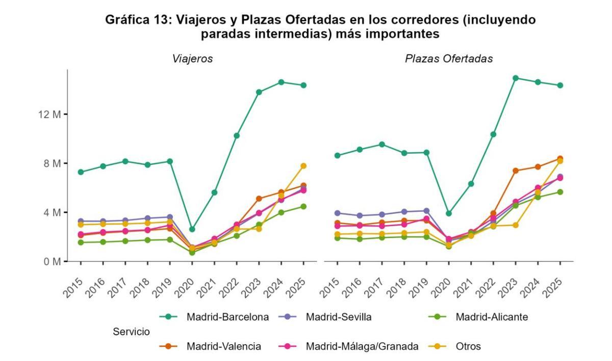 Viajeros y plazas ofertadas por corredores ferroviarios.