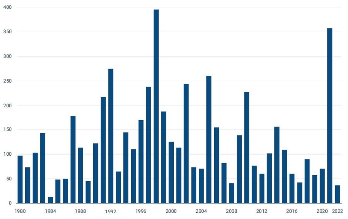 Entre 1980 y 2022 las inundaciones se han cobrado 5.582 vidas en los 32 países miembros de la Agencia Europea del Medio Ambiente. Gráfico de las muertes anuales .