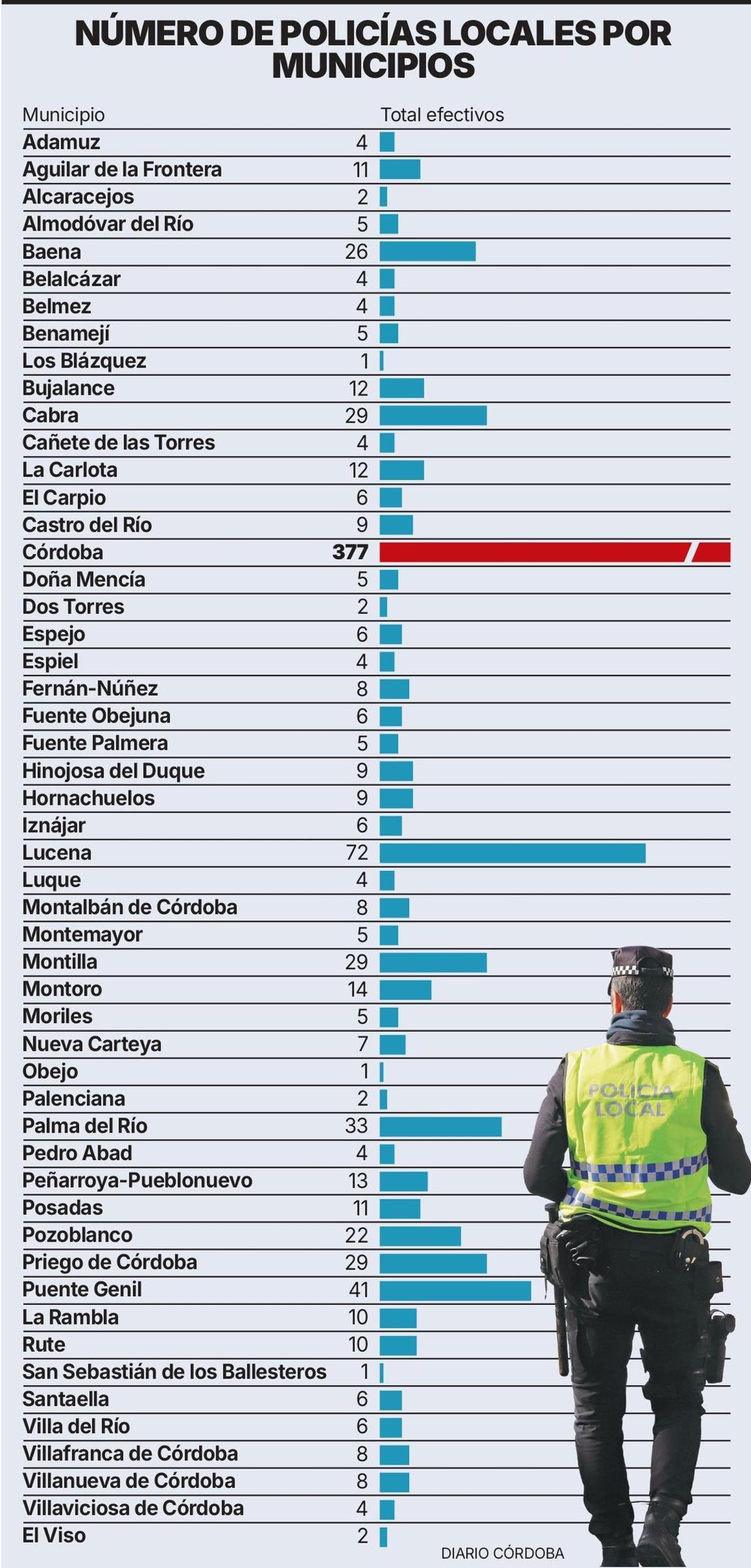 Número de policías locales por municipios en la provincia de Córdoba.