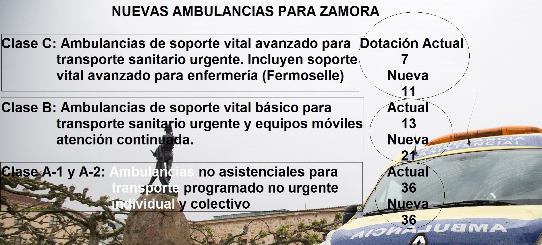Ambulancias actuales y previstas para Zamora