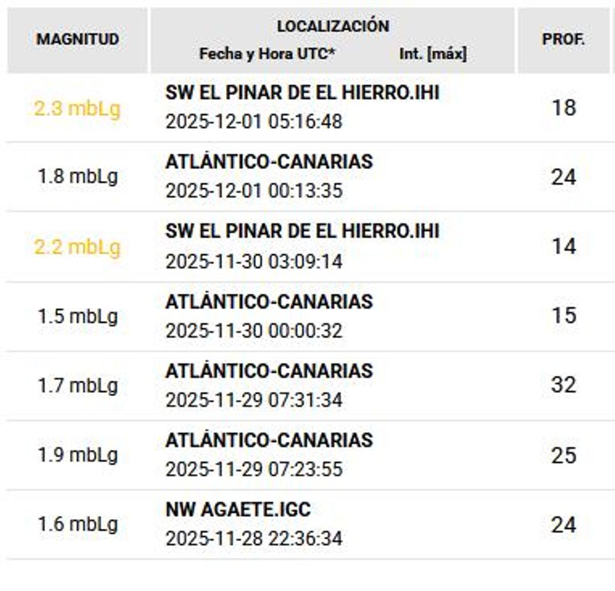 Terremotos de los últimos días en Canarias.