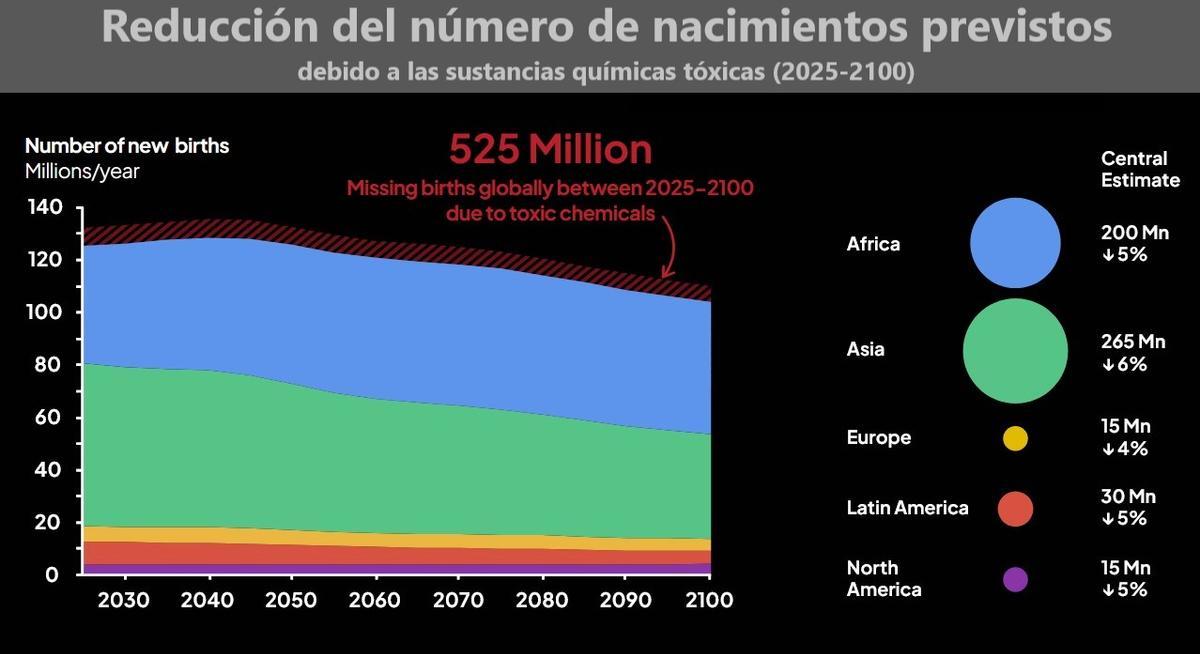 Caída prevista de nacimientos por los químicos tóxicos