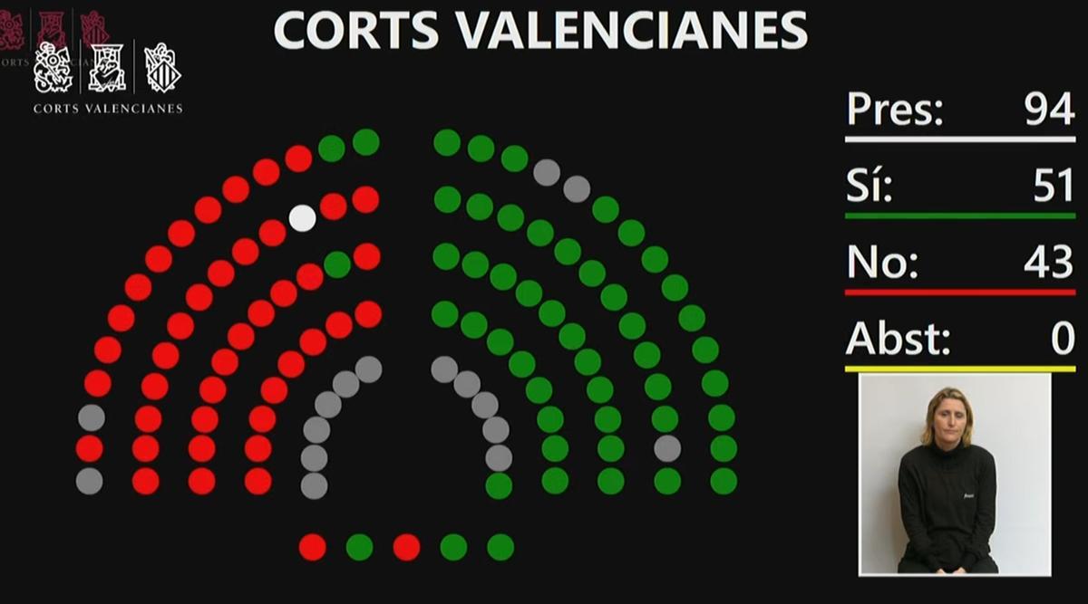 Resultado de la votación sobre la PNL del Pacto Verde Europeo, este jueves.