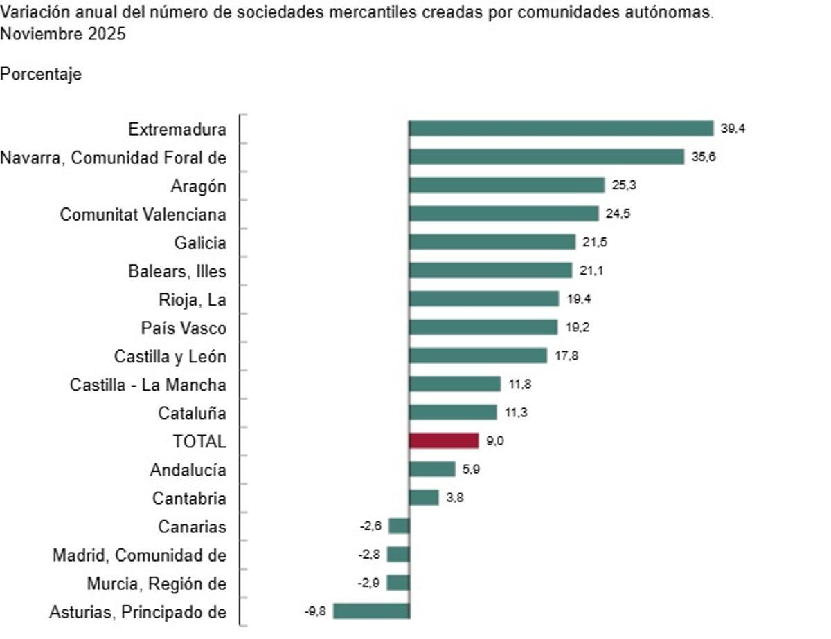 Variación anual del número de sociedades mercantiles por CCAA