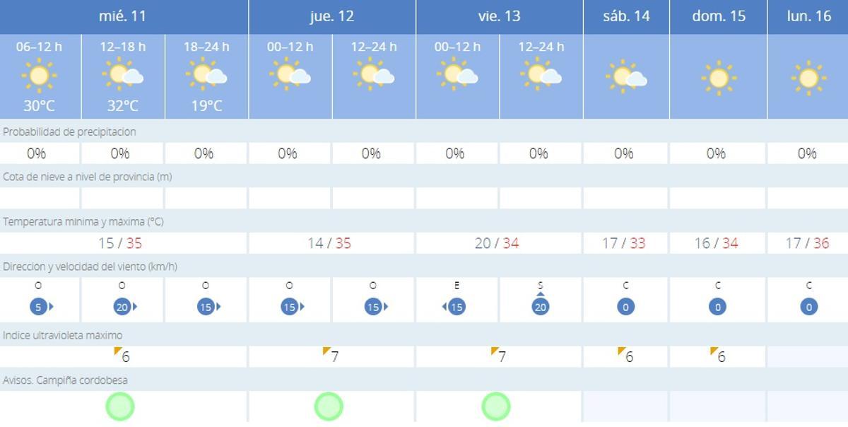 El tiempo en Córdoba.