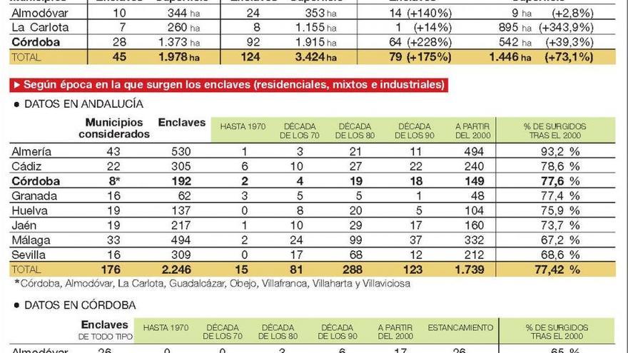 Las parcelaciones se cuadruplican en Córdoba en la última década