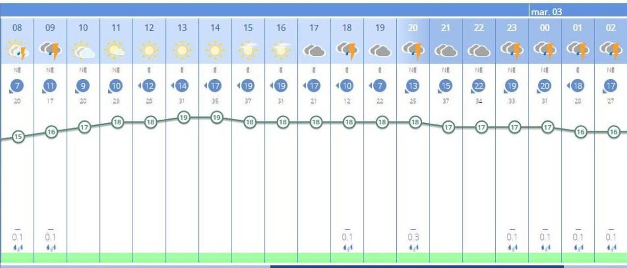 El tiempo en València ciudad por horas para mañana lunes, 2 de mayo, según la Aemet.