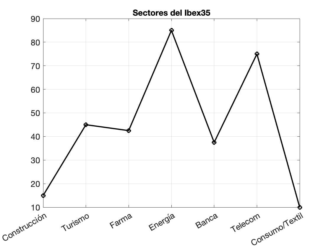 Figura 2. Valoración de los diferentes sectores del Ibex35.