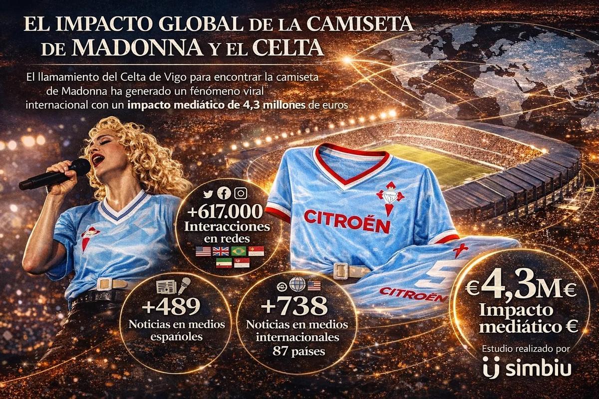 El impacto global de la acción del Celta sobre la camiseta de Madonna en cifras.
