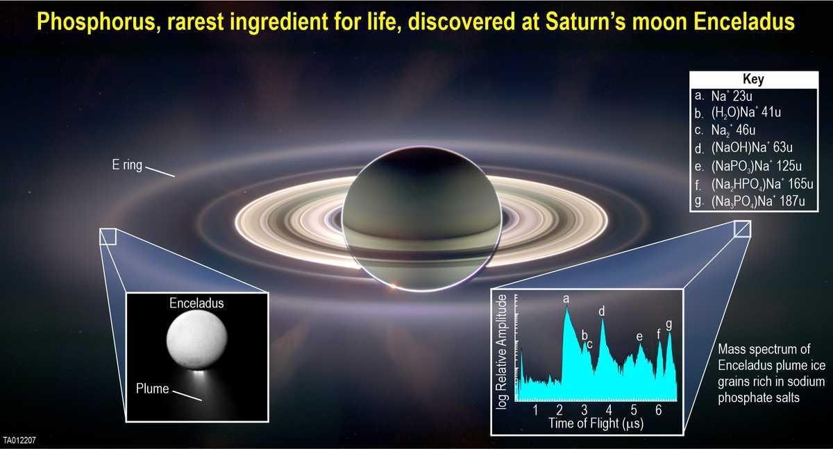 Esquema que explica las características del descubrimiento de fósforo en Encelado.