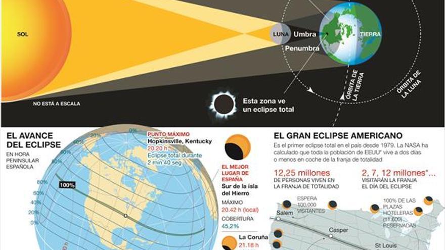 Los viajeros del eclipse