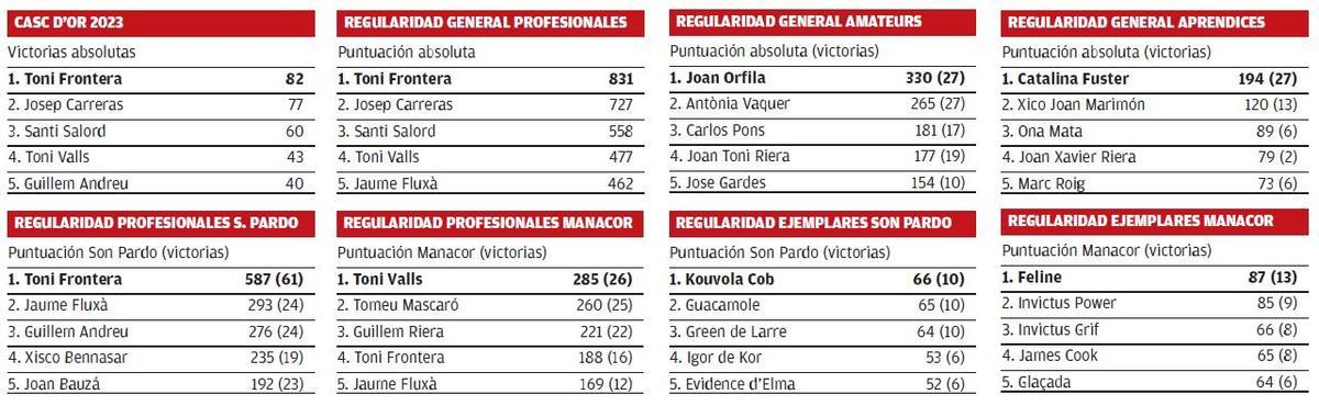 trote clasificaciones año 2023 casc dor