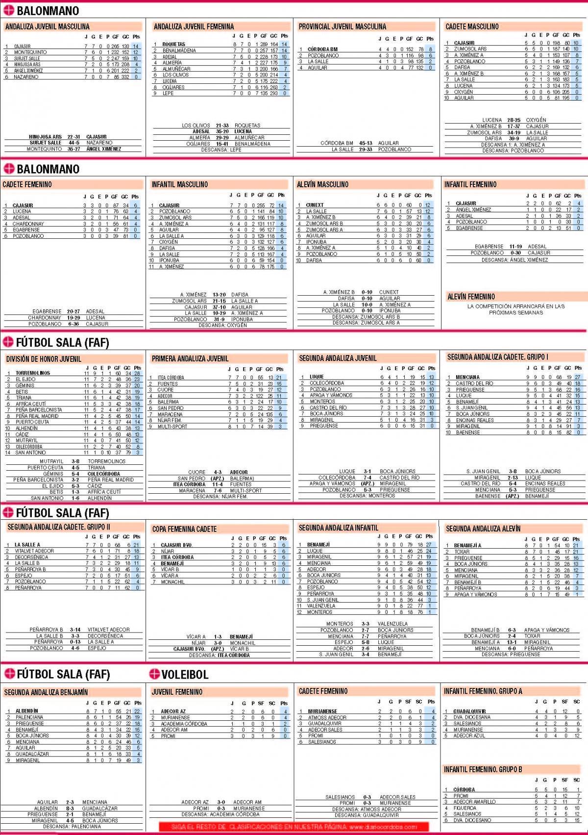 Las clasificaciones de la jornada en el deporte base