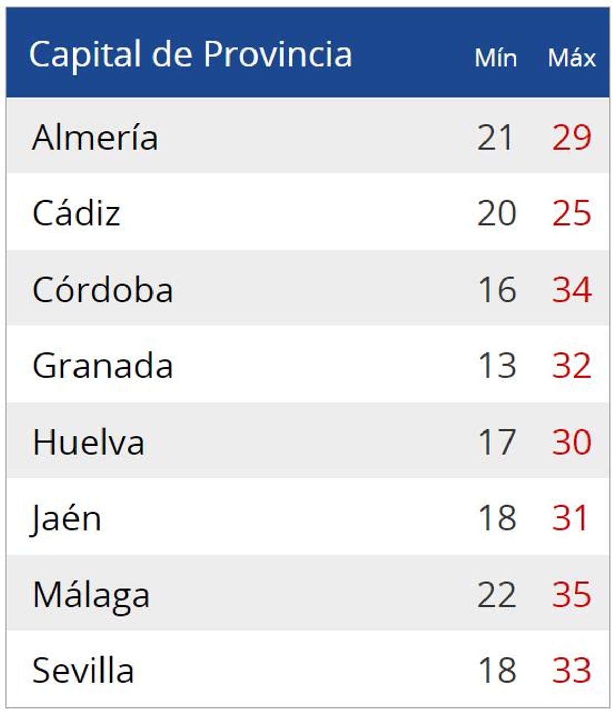 Temperaturas en las capitales de provincia andaluzas este lunes.