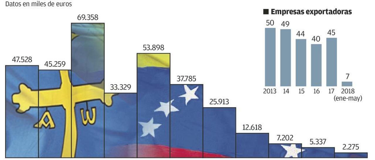 Las empresas asturianas minimizan sus relaciones con la Venezuela de Maduro