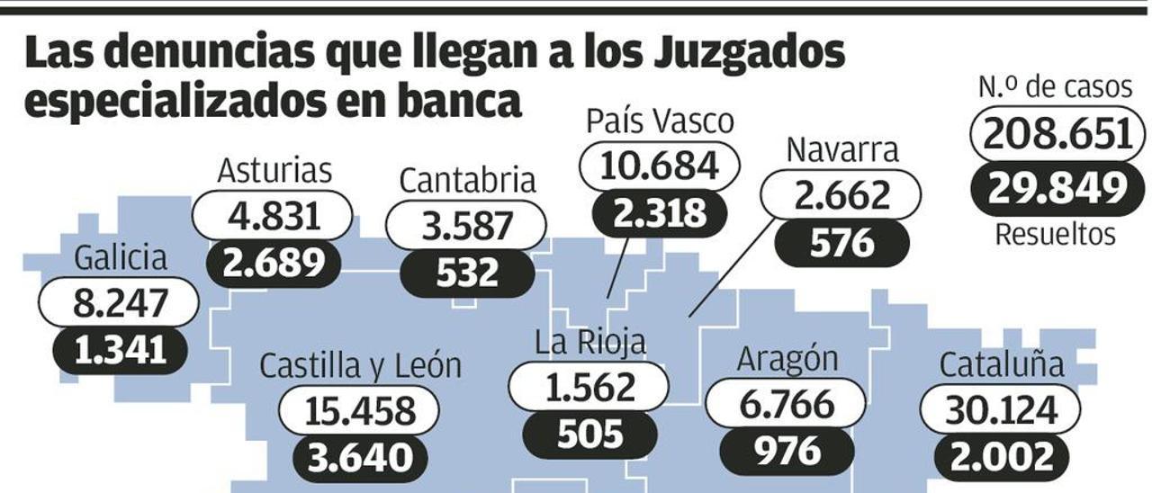 Los asturianos presentan más de 125 demandas a la semana contra la banca