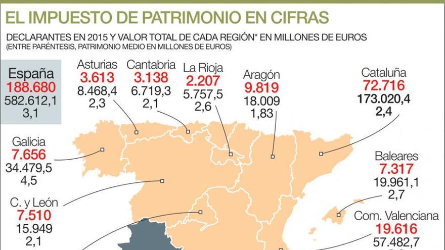 Los novecientos extremeños más ricos declaran un patrimonio de 2.012 millones