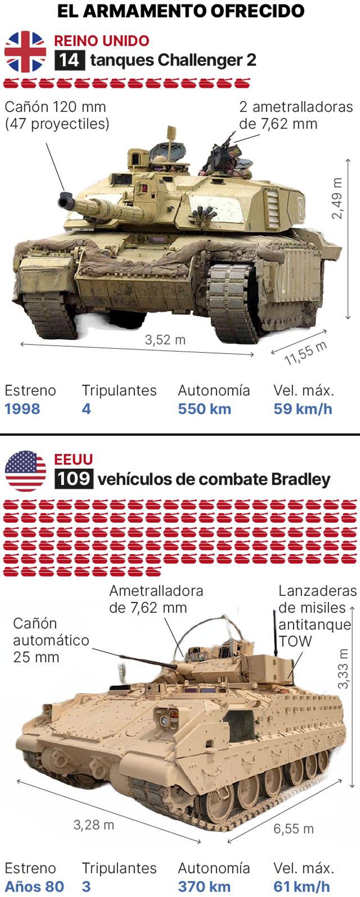 Armamento ofrecido a Ucrania.