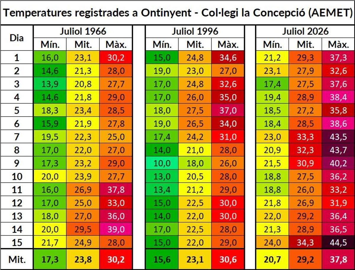 Comparativa de la primera quincena de julio en Ontinyent de tres años clave: 1966, 1996 y el actual 2026.