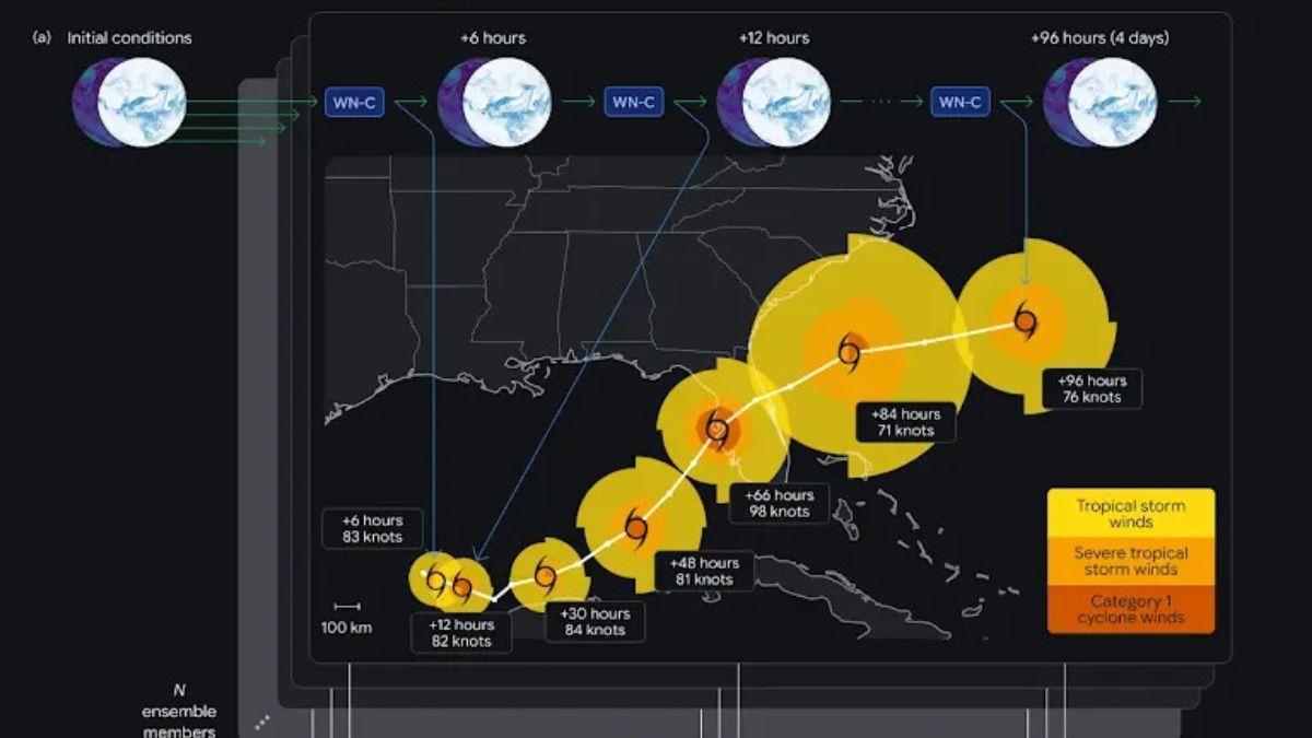 A partir de las condiciones atmosféricas globales durante el huracán Milton (octubre de 2024), WeatherNext Cyclones predice tanto los patrones climáticos globales como las trayectorias de ciclones a pequeña escala con hasta 15 días de anticipación.