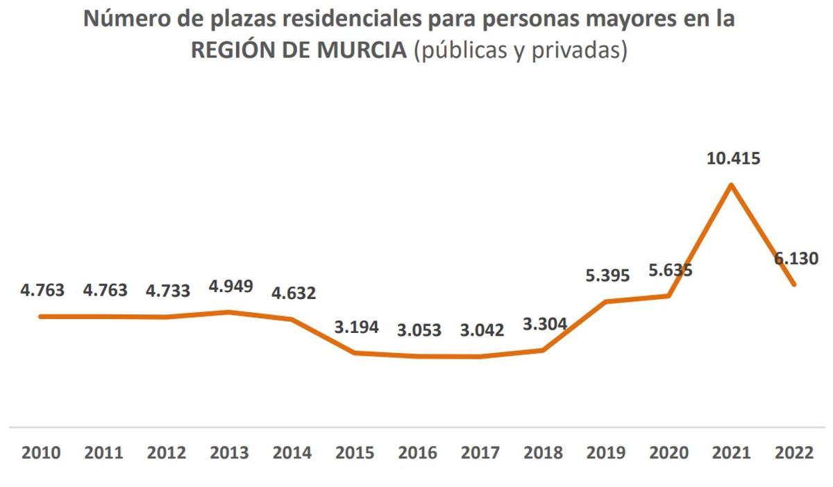 Número de plazas residenciales para personas mayores en la Región.