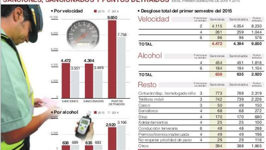 Aumentan un 26% las multas por exceso de velocidad en Córdoba