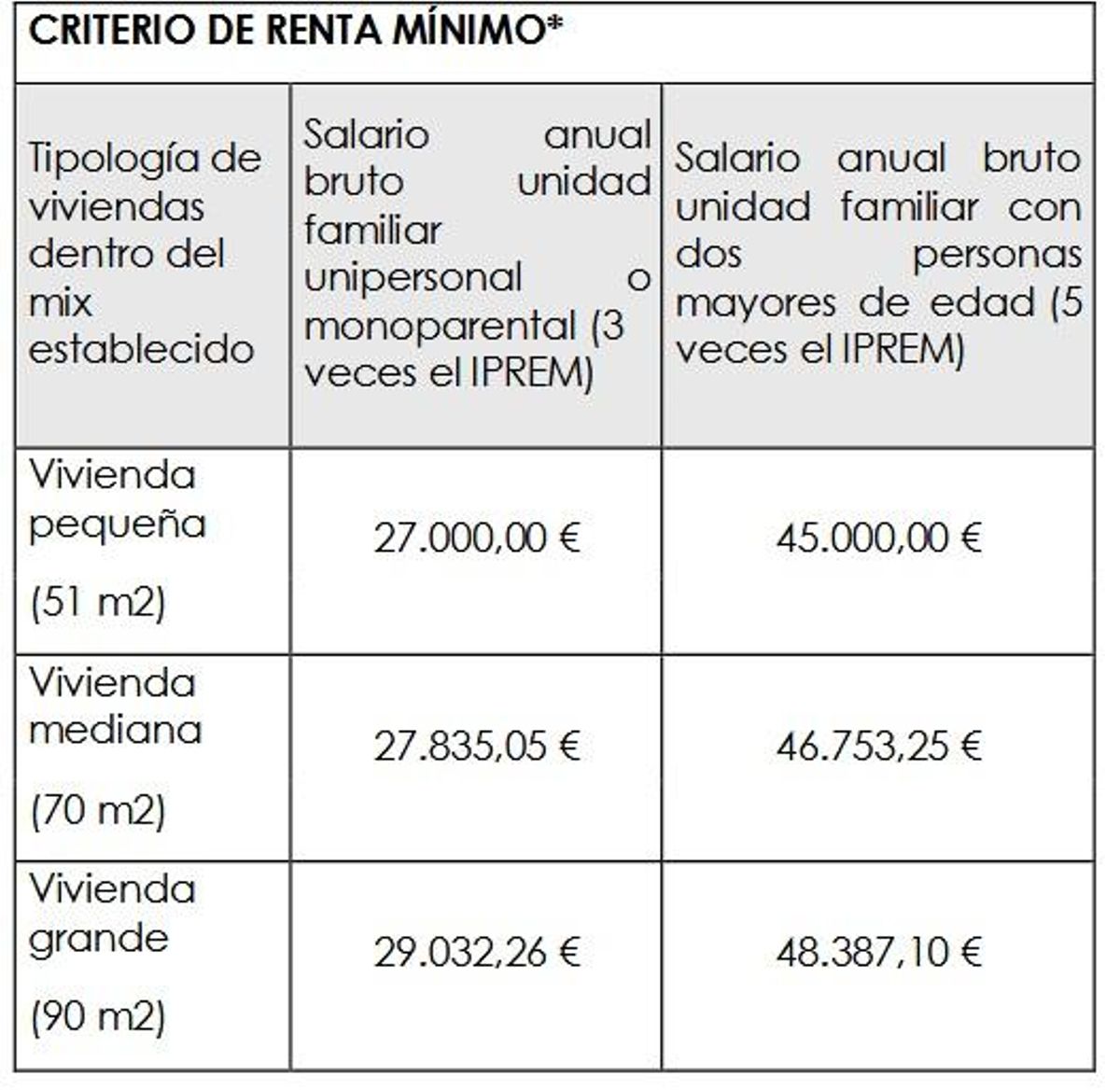 Criterio de renta mínimo
