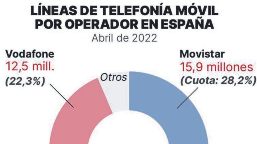 Orange y MásMóvil crean el primer operador de España, valorado en 18.600 millones