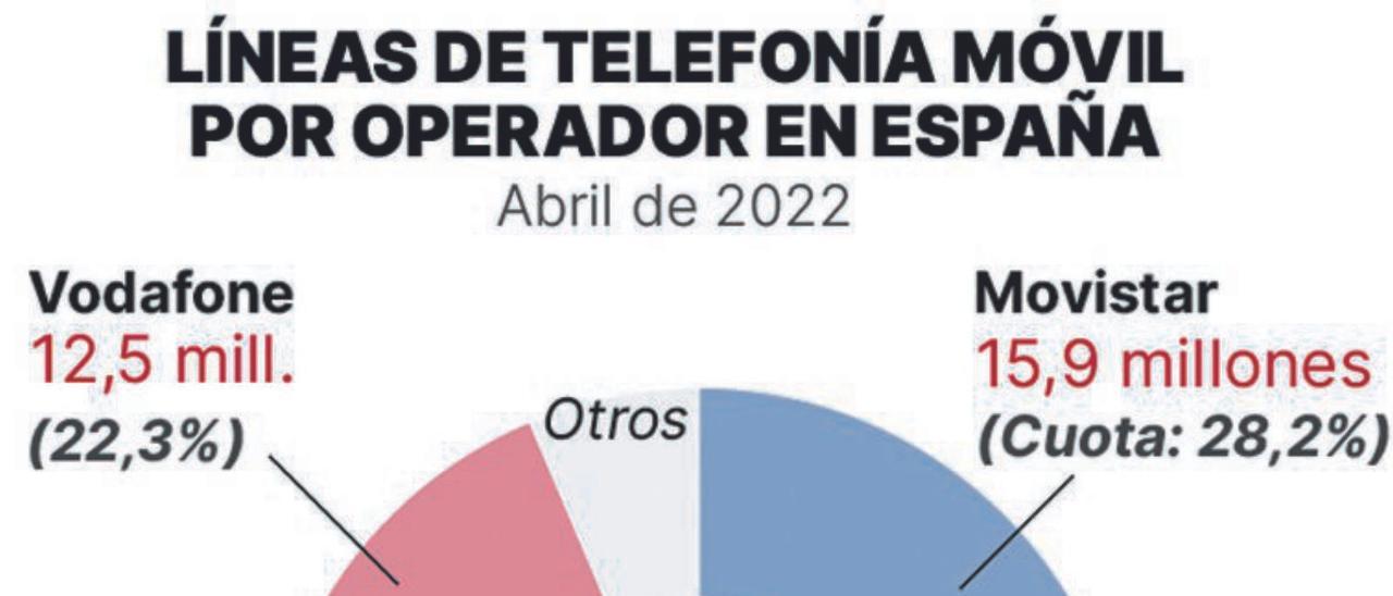 Orange y MásMóvil crean el primer operador de España, valorado en 18.600  millones - La Opinión de A Coruña