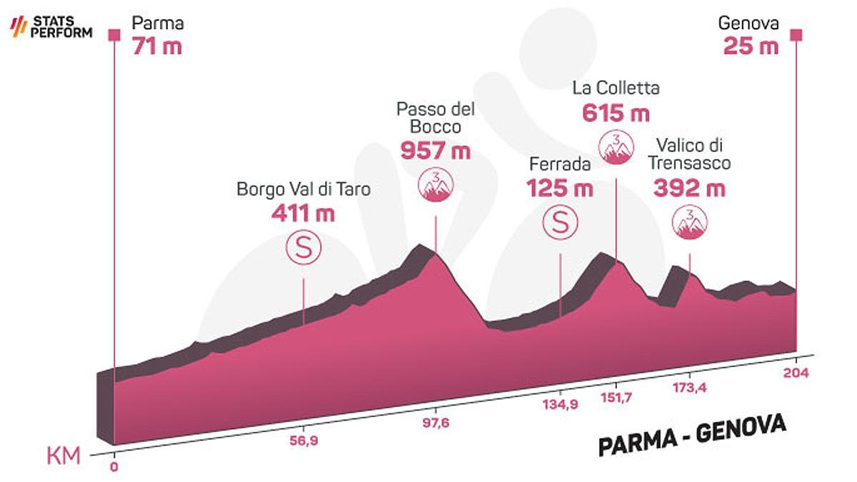 Perfil de la etapa de hoy del Giro de Italia 2022: Parma - Génova.