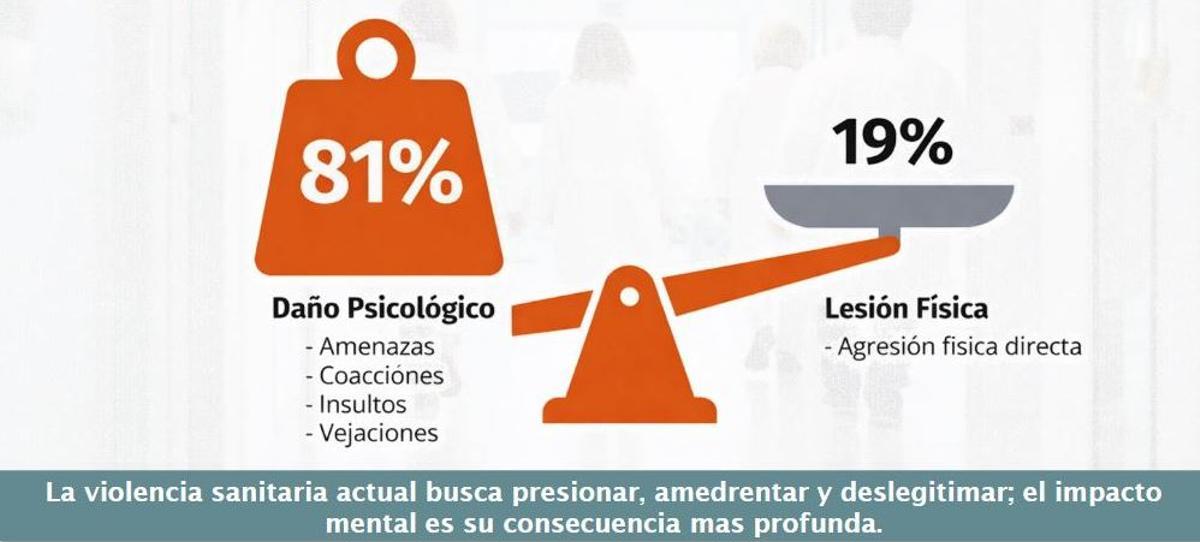 Tipo de agresión que sufren en sus puestos de trabajo los facultativos.