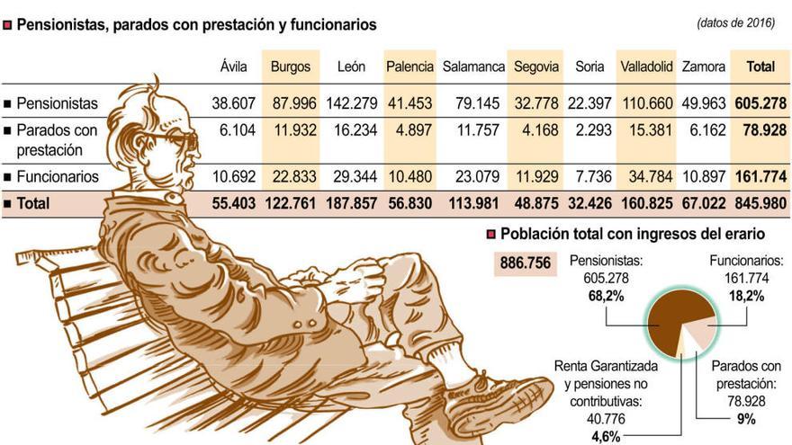 Cuatro de cada diez mayores de 16 años viven del erario público en Zamora