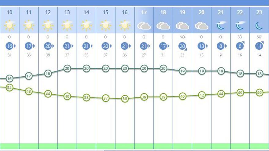 El tiempo en Valencia para este martes según la Aemet