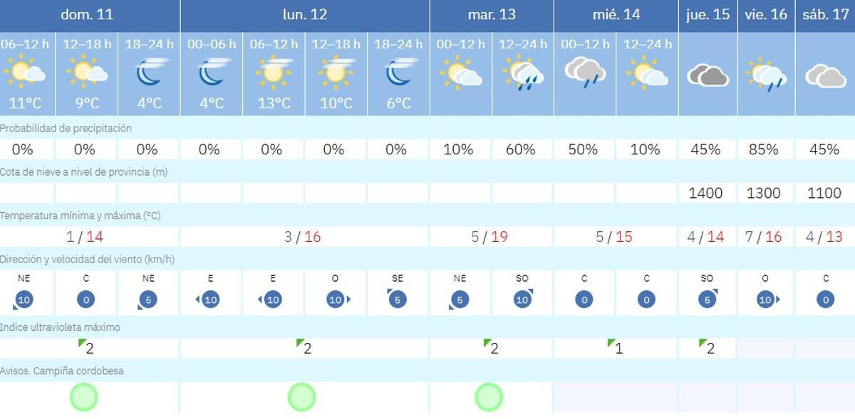 El tiempo en Córdoba.