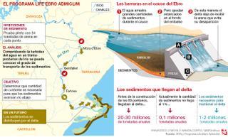 El delta del Ebro necesita dos millones de toneladas anuales de sedimentos
