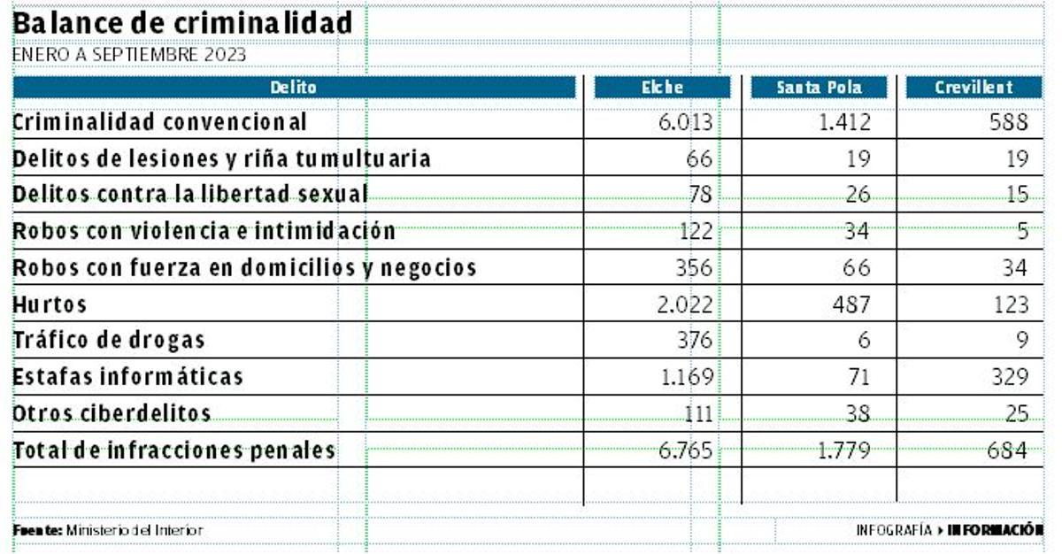 Balance de criminalidad en los tres municipios del Baix Vinalopó