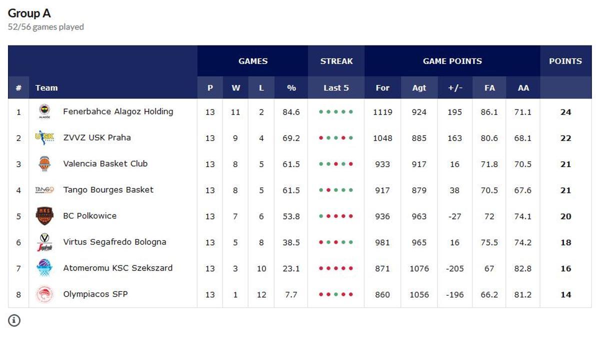 Grupo A de la Euroleague Women