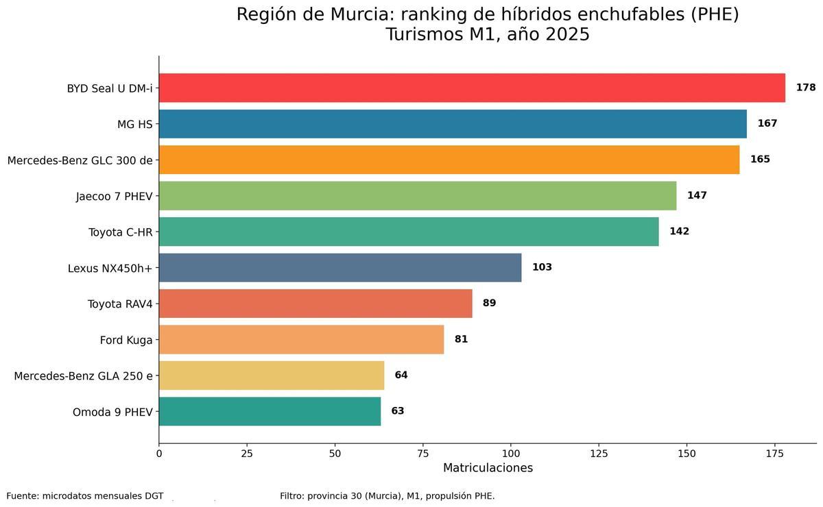 Clasificación de matriculaciones de coches eléctricos enchufables (PHE) en la Región de Murcia durante 2025.