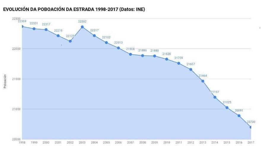 Gráfica aportada ayer por el BNG de A Estrada con datos extraídos del INE para el período 1998-2017.