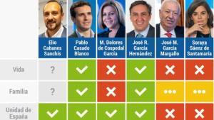 Tabla utilizada por Hazte Oir para evaluar a los candidatos del Partido Popular