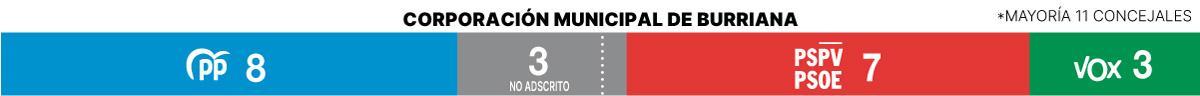 Así queda ahora la corporación municipal de Burriana tras la desaparición de Compromís en el Ayuntamiento.