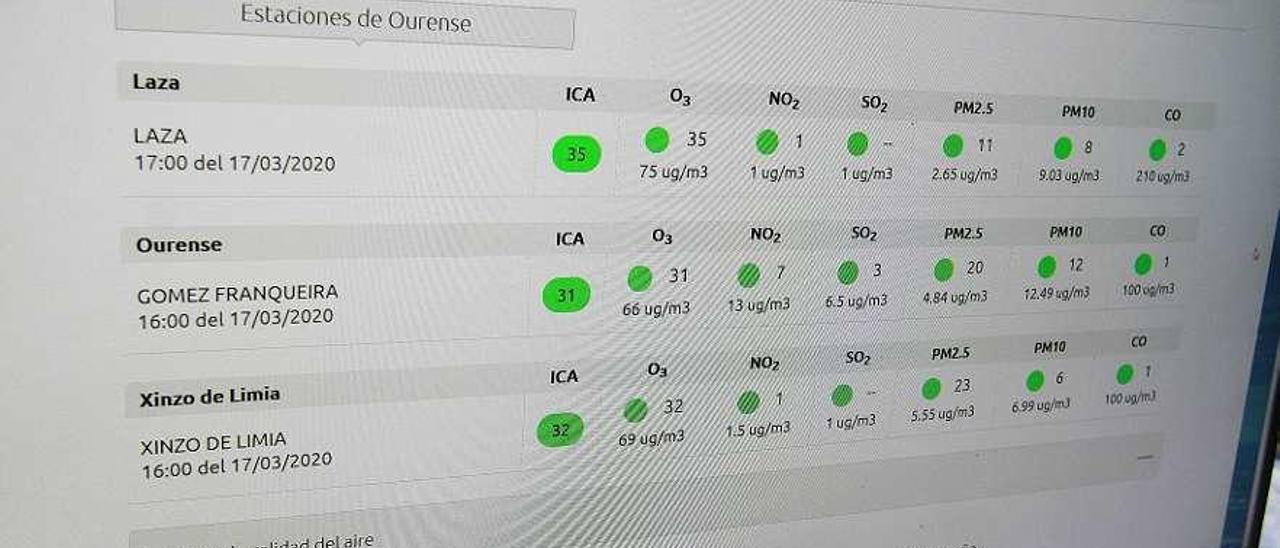 Índice de Calidad del Aire, en la tarde de ayer en Ourense y concellos. // I.Osorio