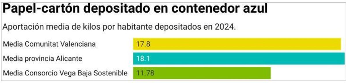 Media de reciclaje por habitante/año de papel cartón en la Vega Baja, la provincia y la Comunidad Valenciana