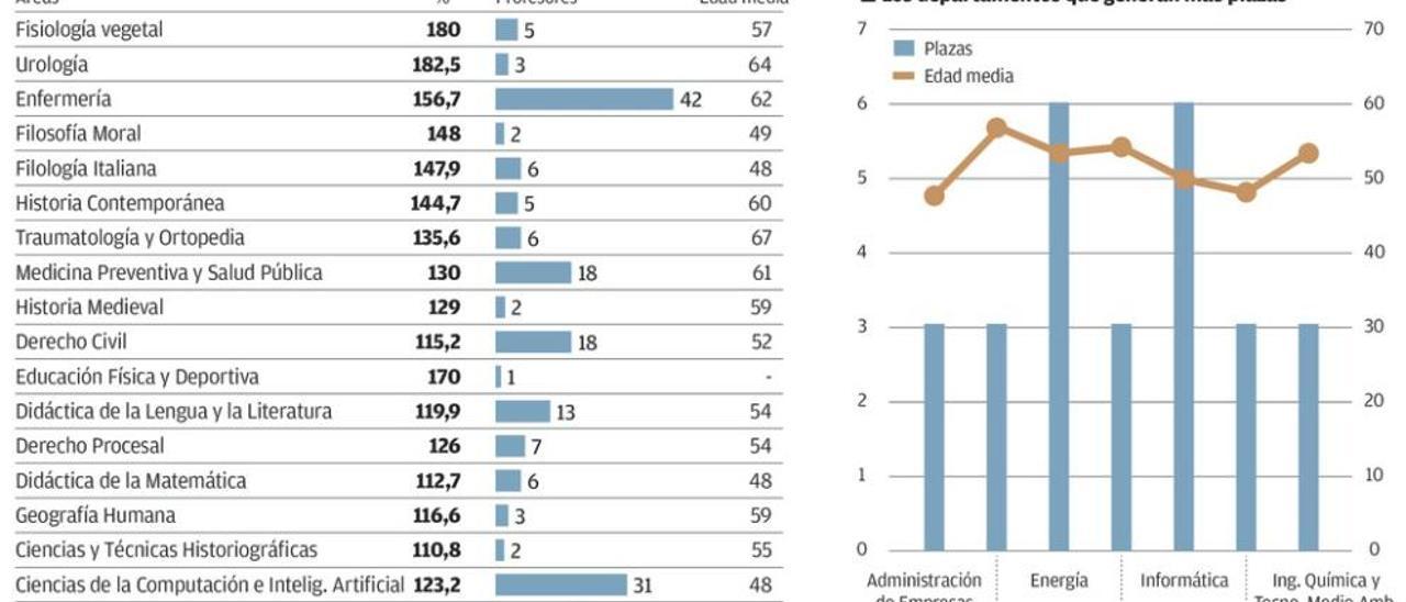 Un 12% de la plantilla de la Universidad de Oviedo presenta sobrecarga docente