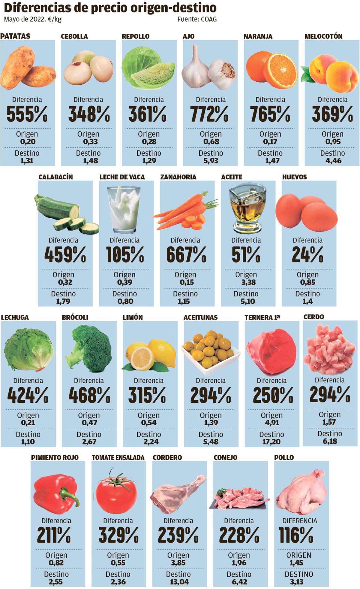 Precios origen-destino en un año (mayo 2021 y 2022).