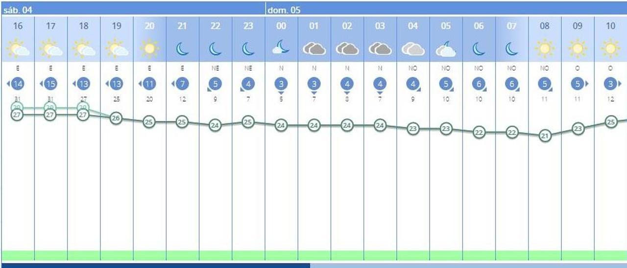 El tiempo en València hoy, en el segundo día de la Ofrenda, según la Aemet.