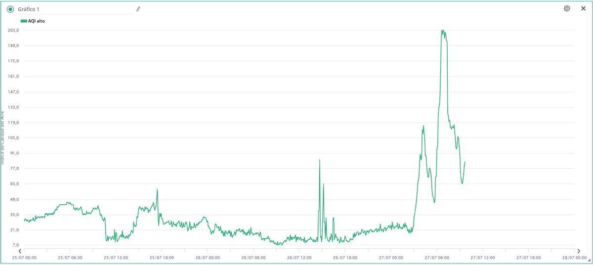 Gráfico de la medición de la calidad del aire medido por una estación meteorológica de Avamet en Benicàssim, con un acusado pico a las 6.00 horas de este lunes.
