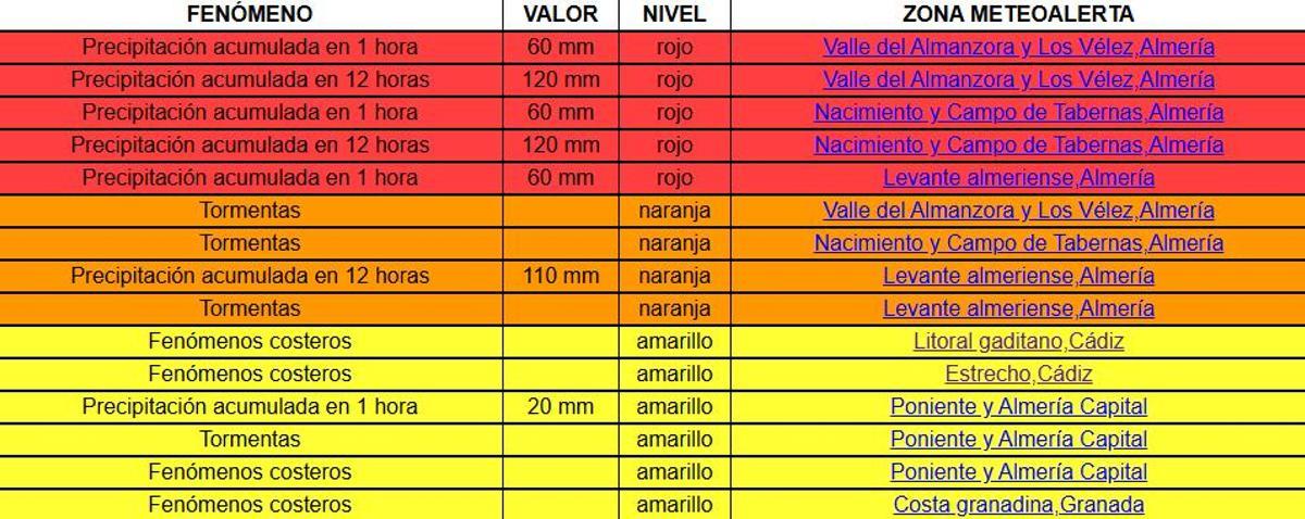 Avisos para este domingo en Andalucía