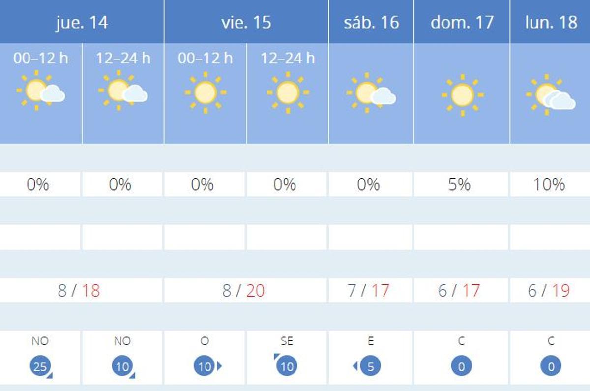 El tiempo en Valencia a lo largo de la semana según Aemet.es