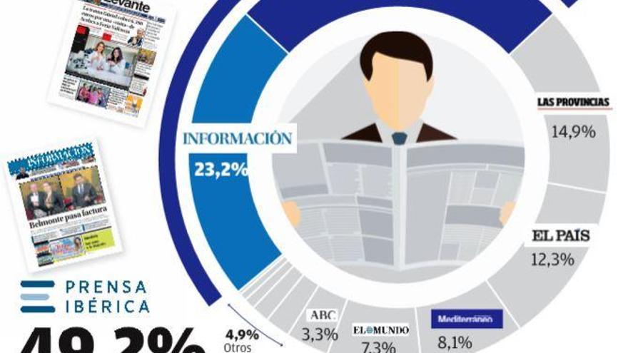 La mitad de los lectores de la Comunidad se informa a través de Prensa Ibérica